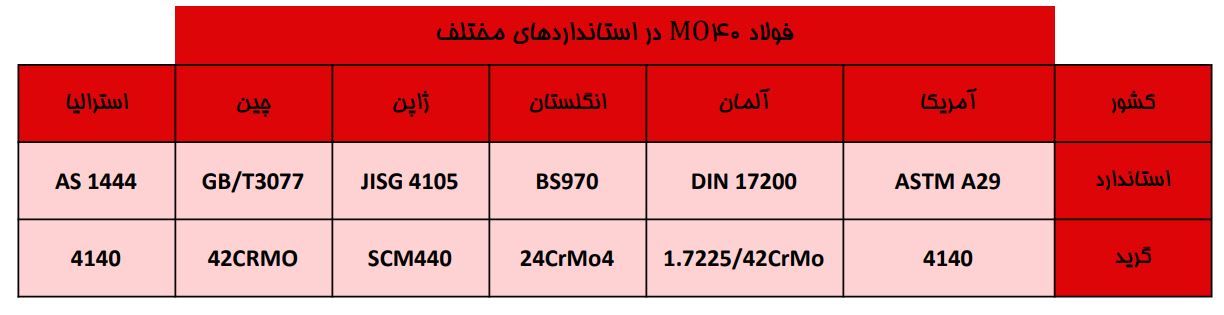 جدول فولاد MO40 در استانداردهای مختلف- گروه صنعتی اتحاد